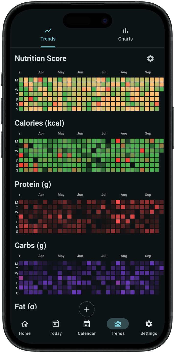 An intuitive daily Nutrition Score